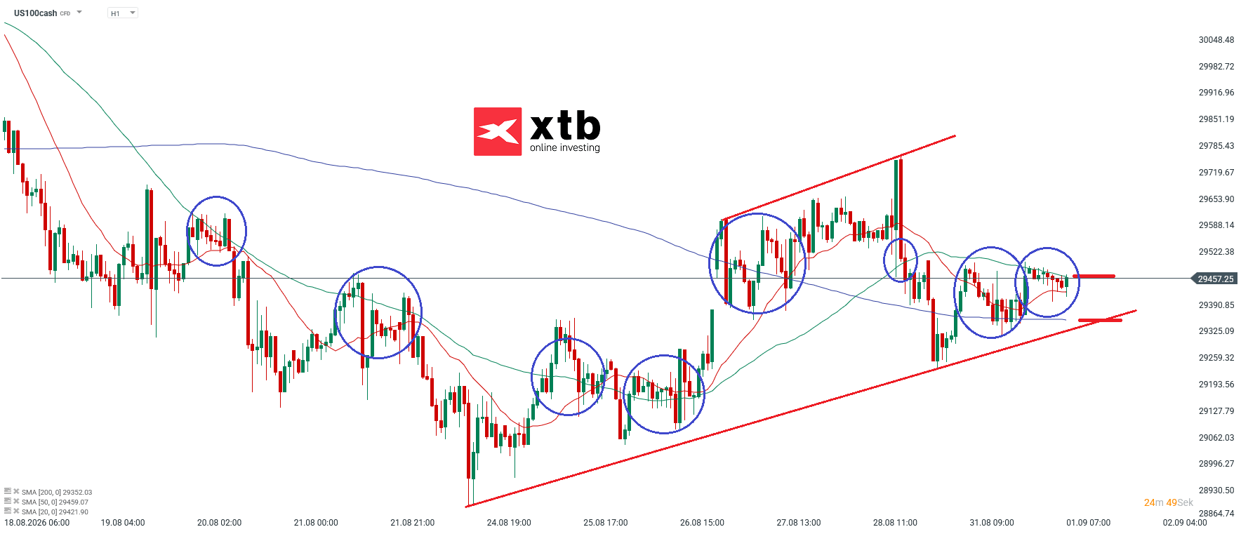 Nasdaq Prognose im Stundenchart