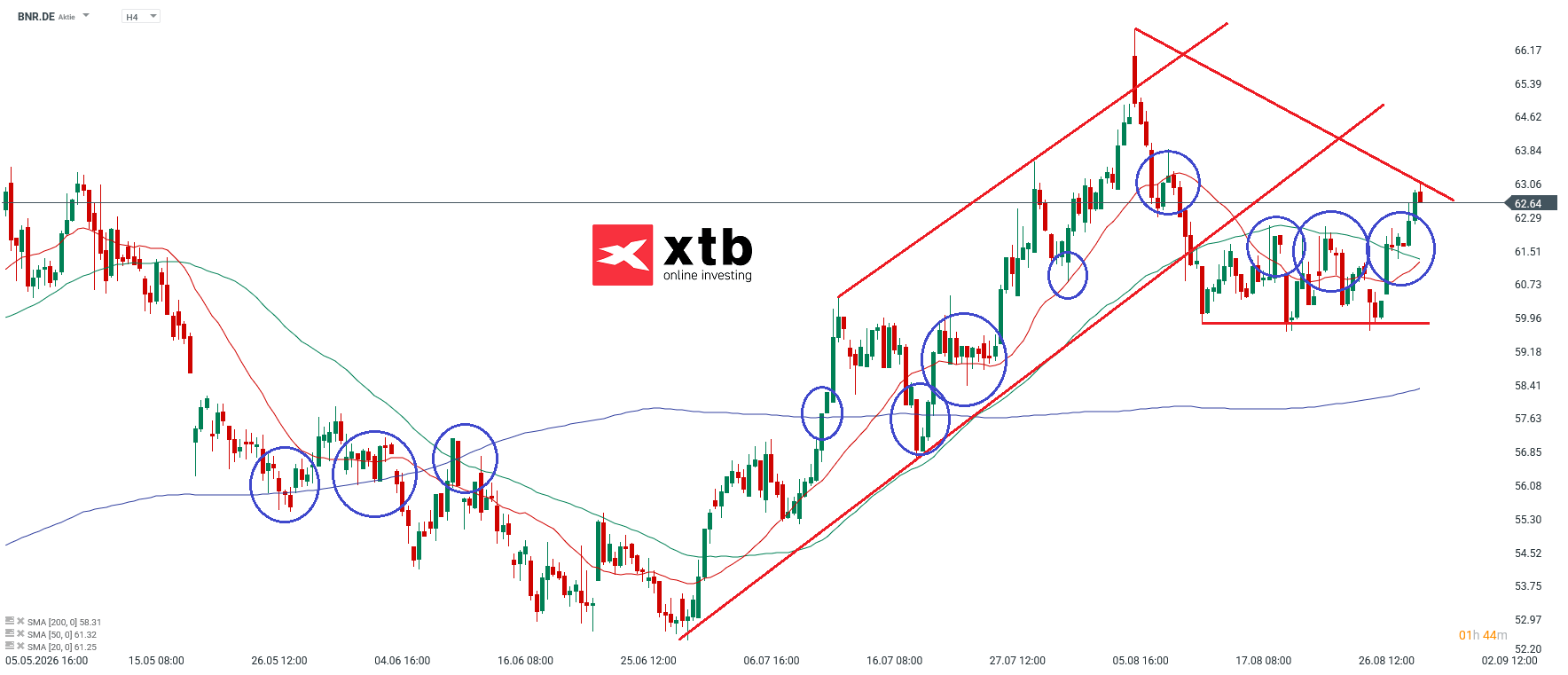 Brenntag Prognose im 4H Chart