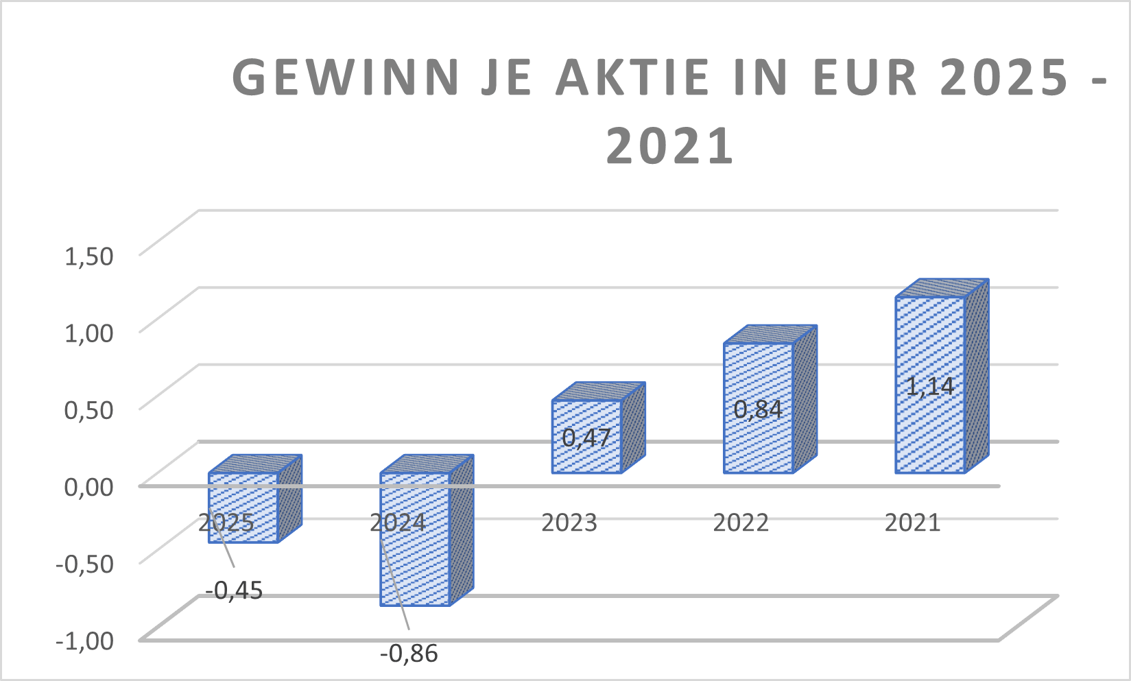 Gewinn je Aktie SHA0