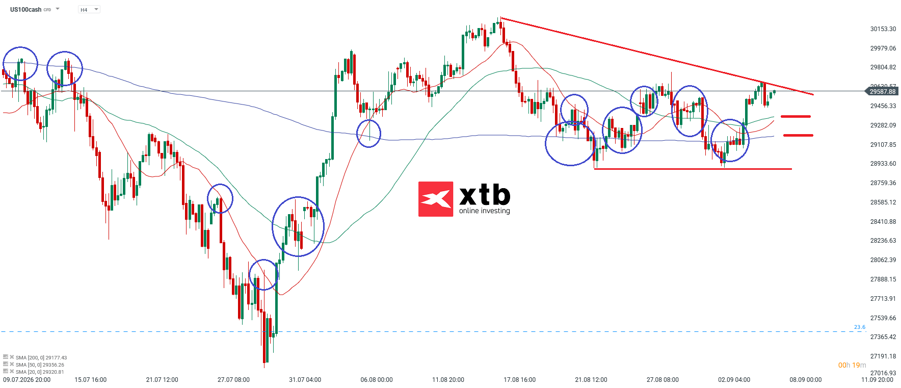 Nasdaq Analyse im 4H Chart