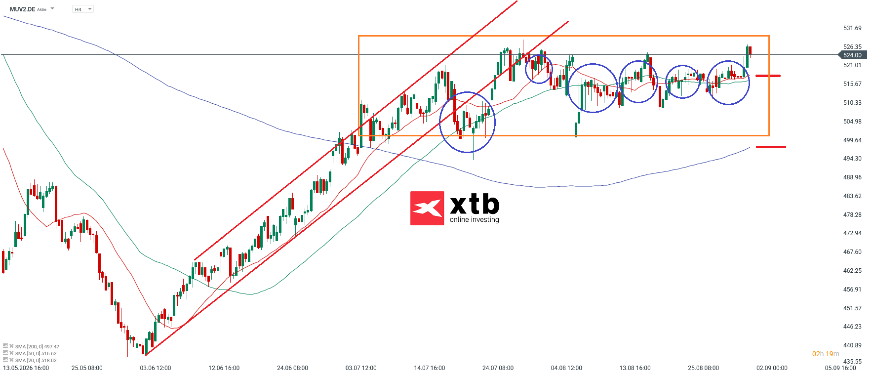MUV2 Analyse im 4H Chart