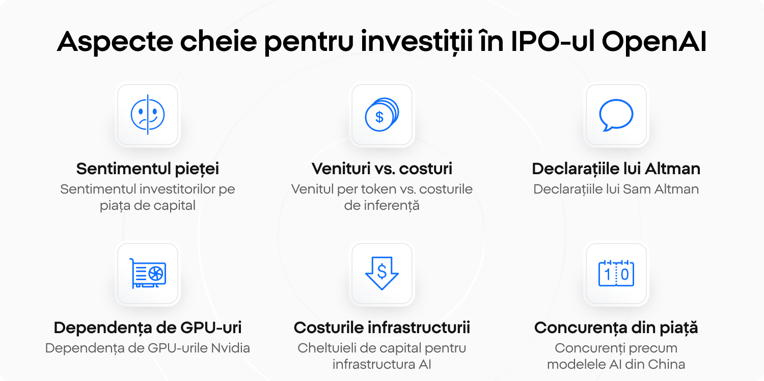 Infografic despre principalele aspecte de urmărit în cazul unui IPO OpenAI, inclusiv veniturile, dependența de GPU-uri și concurența.