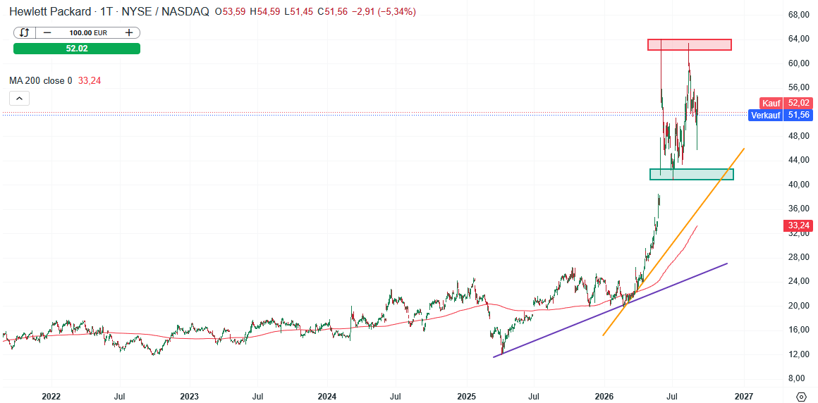 Hewlett Packard Enterprise Aktie Prognose und Analyse am 07.09.26 - Daytrading