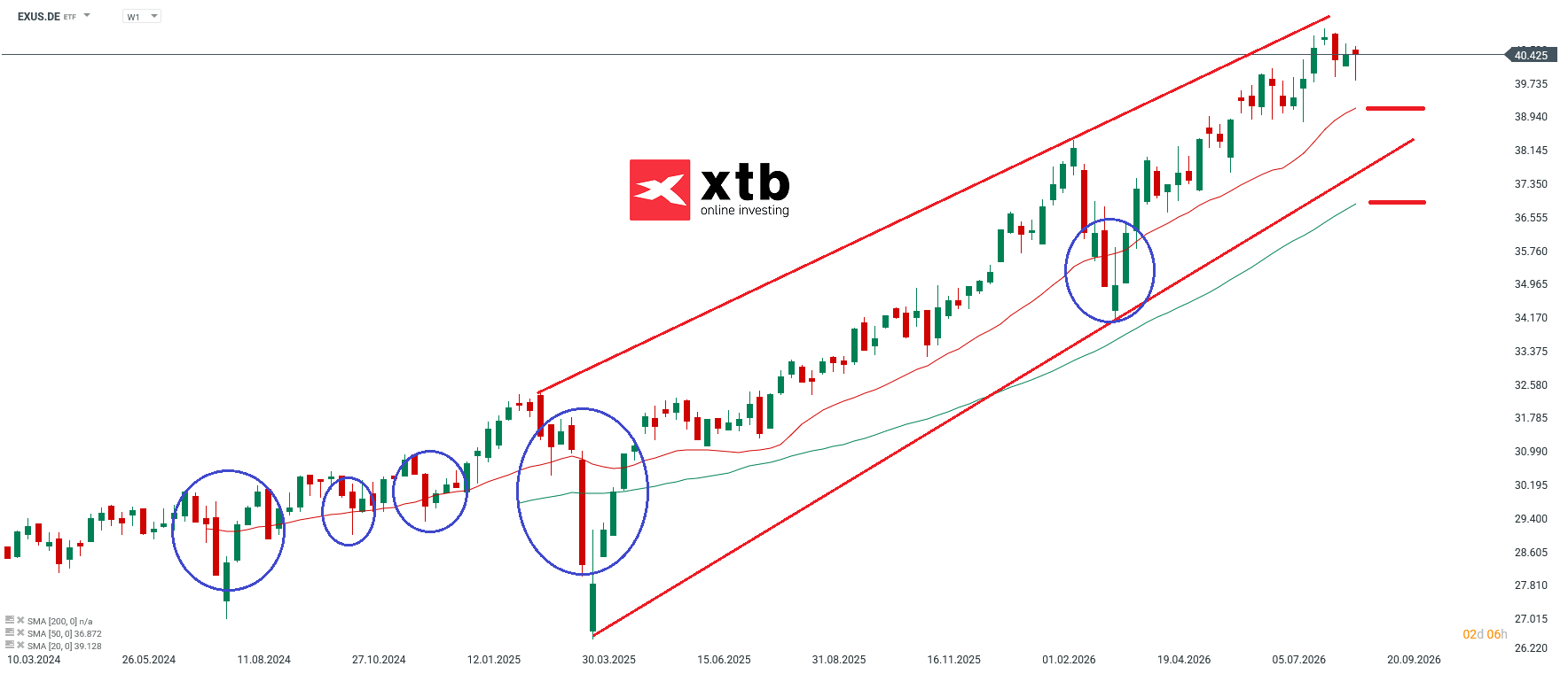 EXUS ETF Wochenanalyse