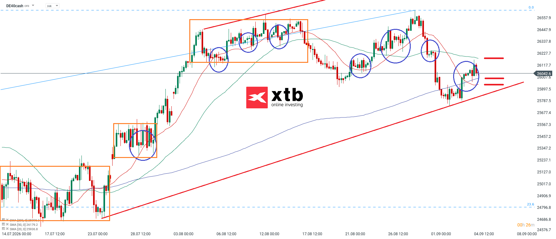 DAX Chartanalyse - Prognose, News und aktuelle Setups, 06.09.2026