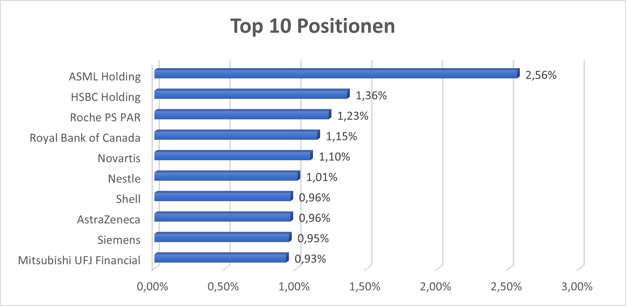TOP 10 Positionen EXUS