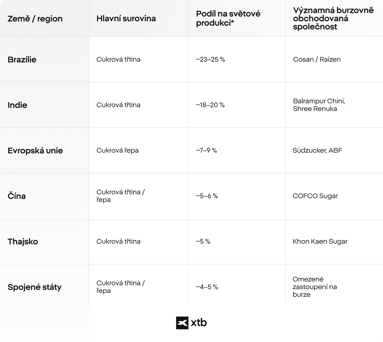 Tabulka ukazuje hlavní světové regiony produkující cukr, včetně Brazílie, Indie, EU, Číny, Thajska a Spojených států, a uvádí jejich hlavní zdroj cukru, odhadovaný podíl na světové produkci a klíčové veřejně obchodované společnosti.