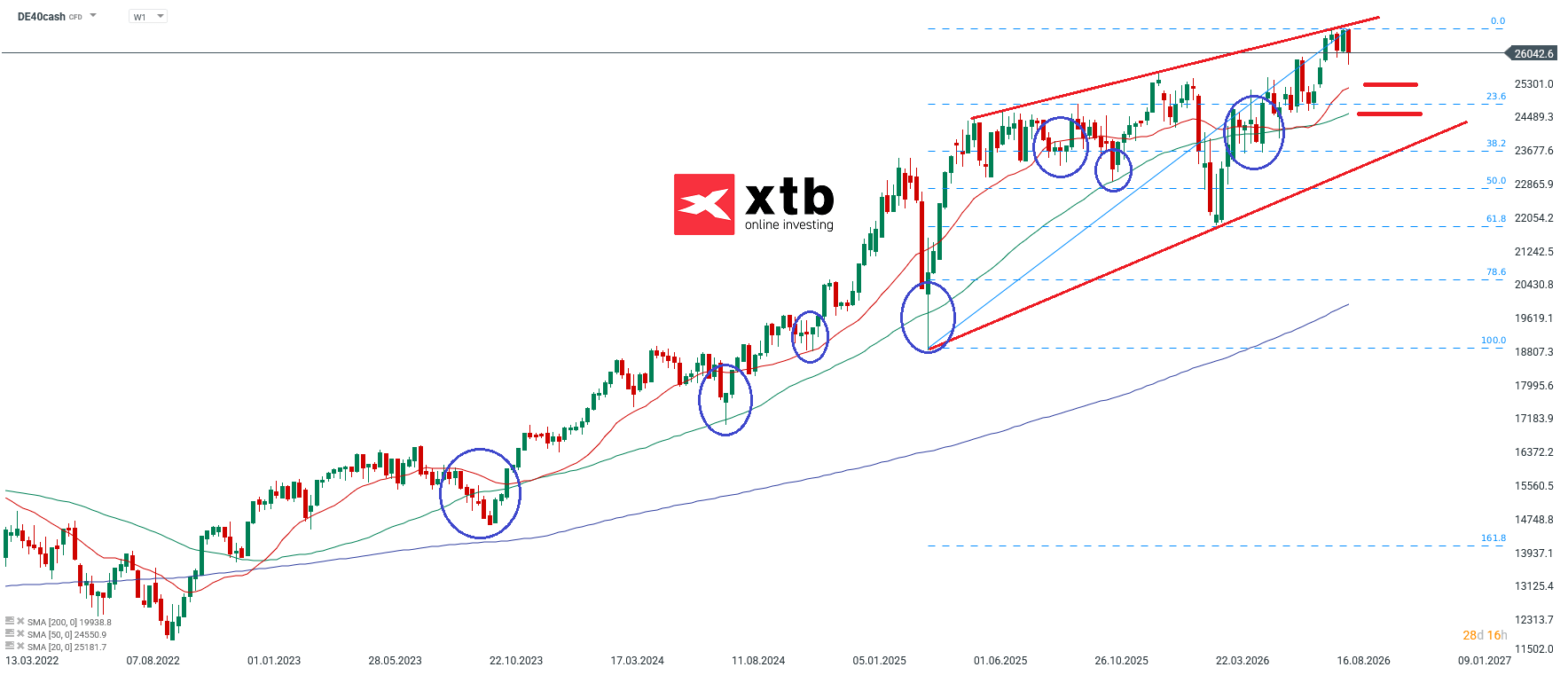 DAX Aktuell - charttechnische Analyse und Wochenausblick, 06.09.2026