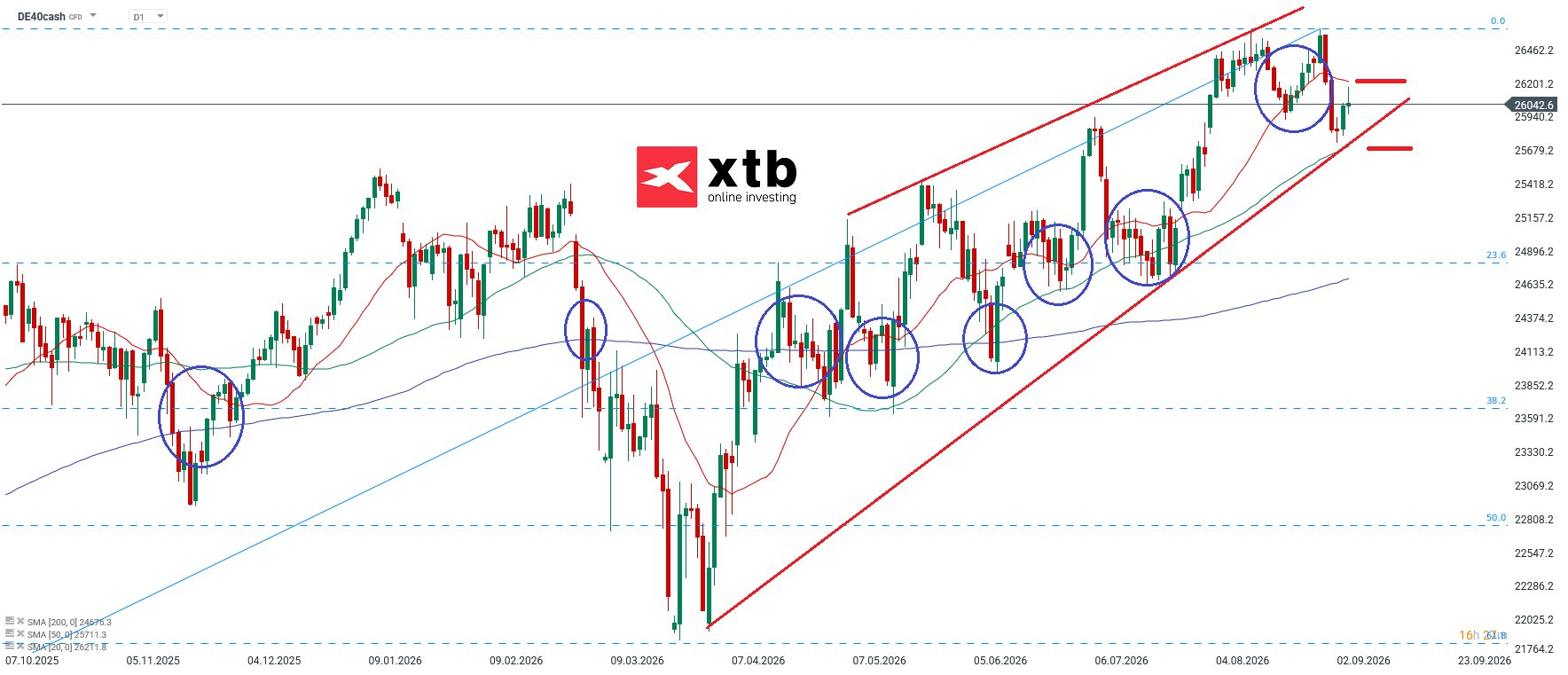 DAX Prognose für aktive DAX CFD Daytrader am 06.09.2026