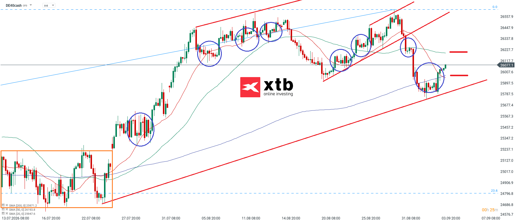 DAX Analyse im 4H Chart