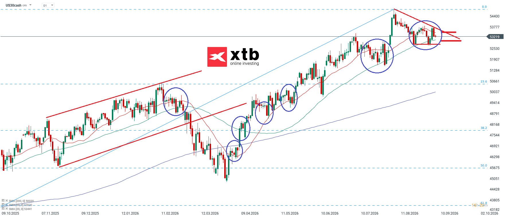 Dow Jones Prognose im Tageschart