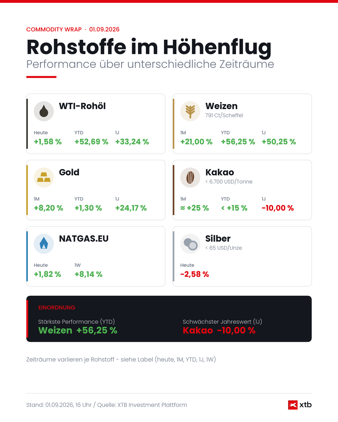 Rohstoffüberblick, 1.09.2026