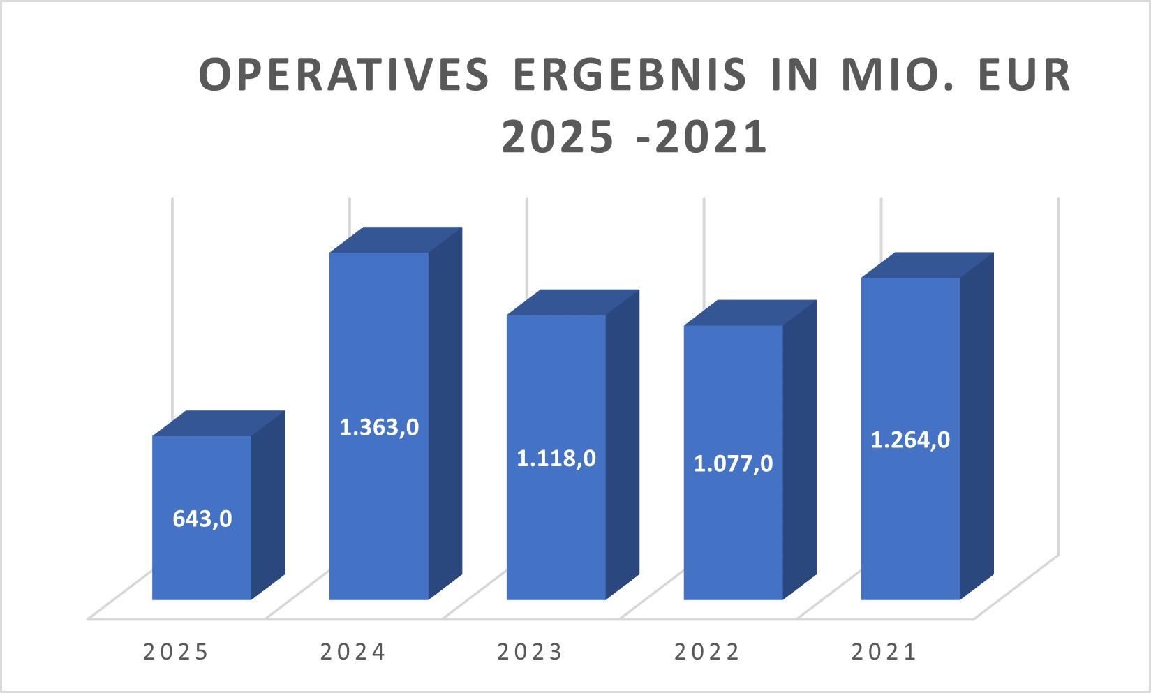 Operatives Ergebnis SHA0