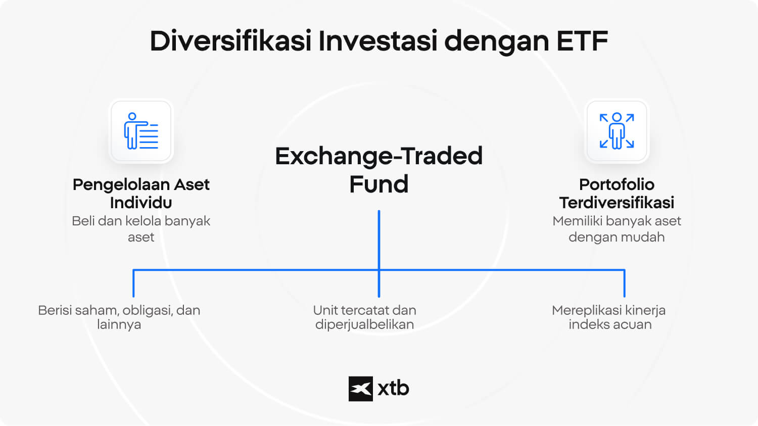 Infografik yang menjelaskan exchange-traded fund, menunjukkan bagaimana ETF memiliki berbagai sekuritas, diperdagangkan seperti saham, dan mengikuti benchmark untuk memberikan diversifikasi.