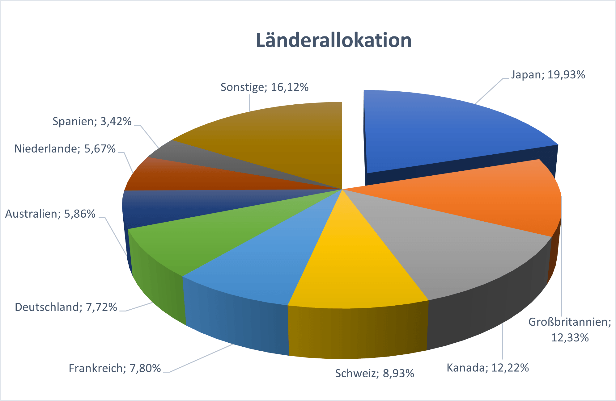 Länderallokation