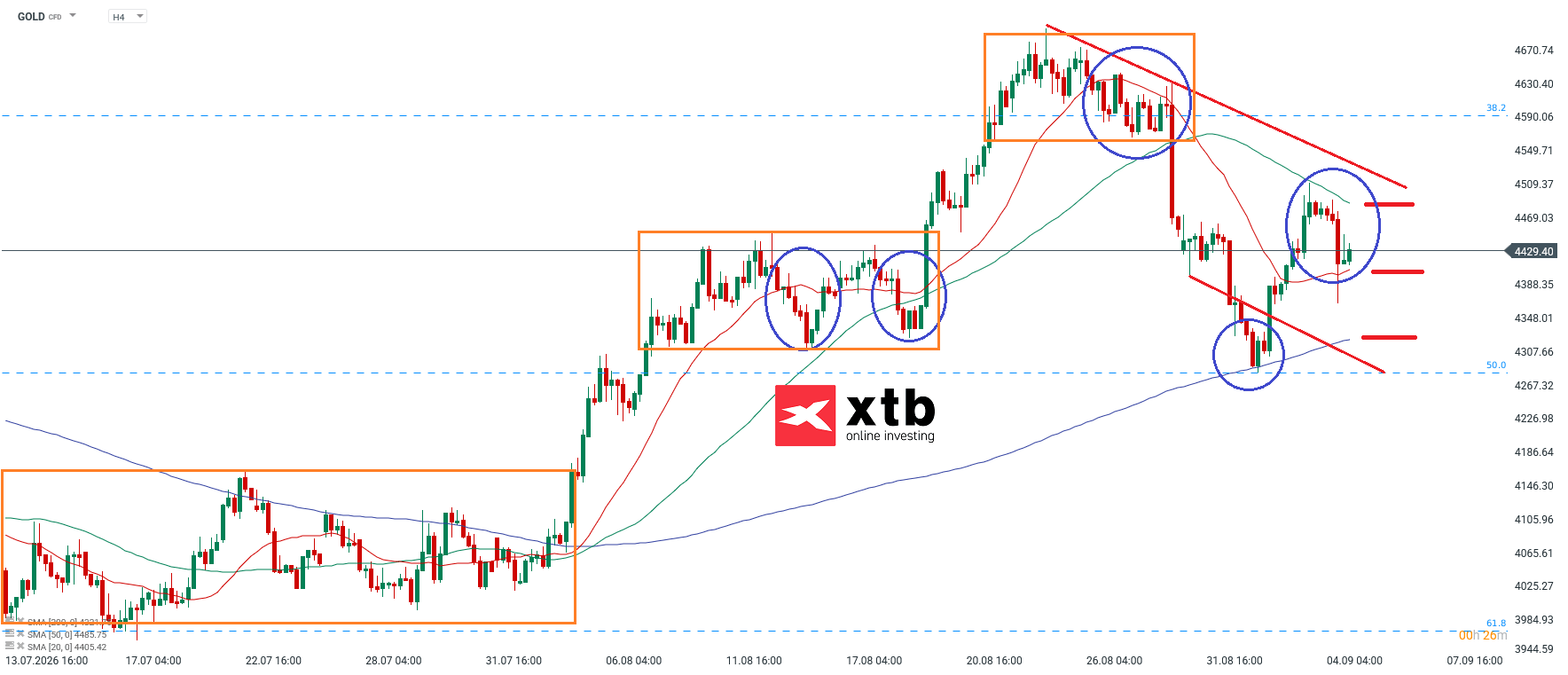 Gold Analyse: Gold CFD Daytrading mit Setups, 05.09.2026