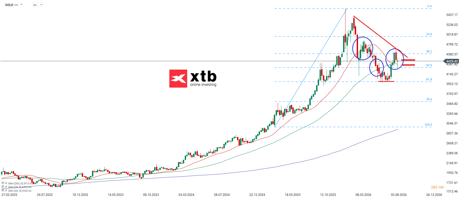 Gold Aktuell - Chartanalyse, Prognose, News - 05.092.2026