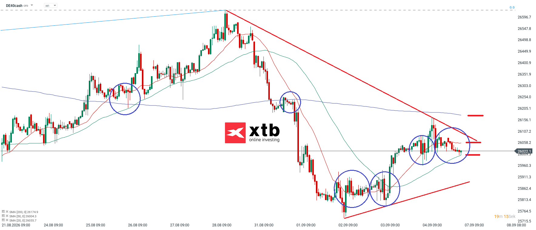DAX Prognose im Stundenchart