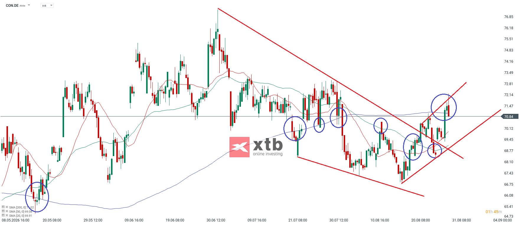 Continental DAX Gewinner