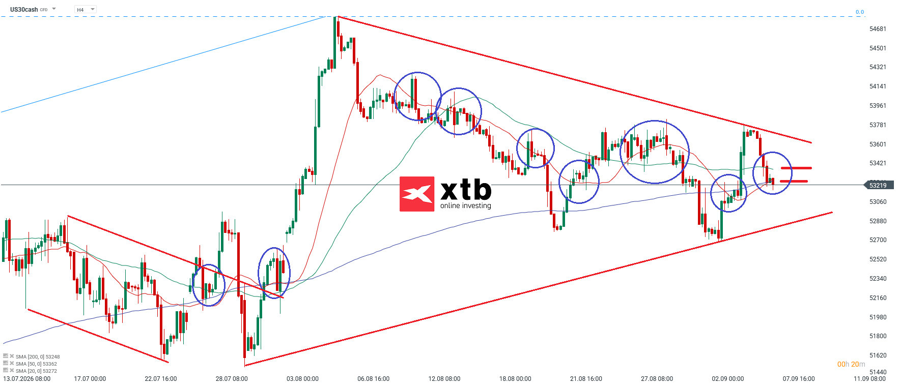 Dow Jones Analyse im 4H Chart