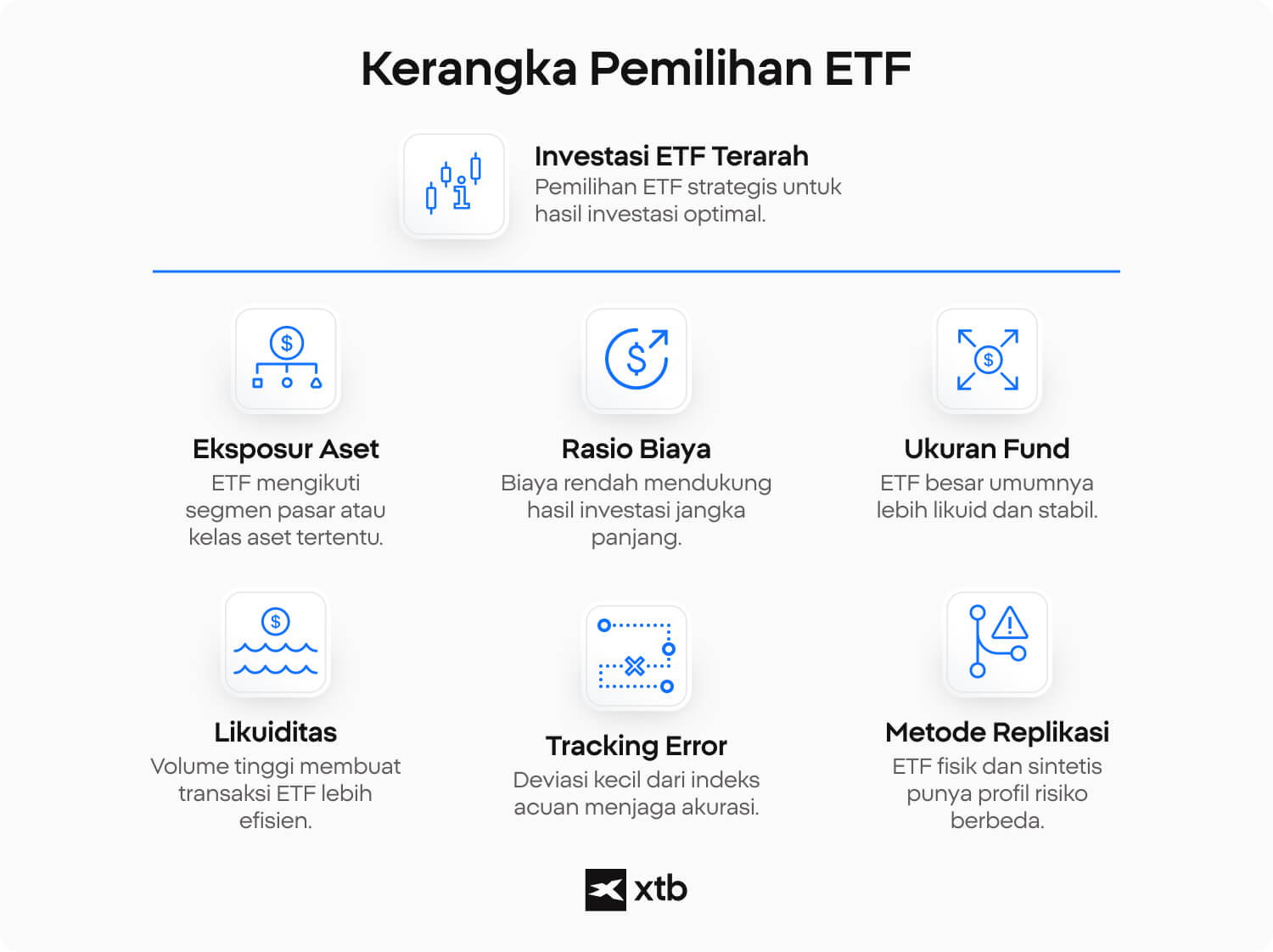 Infografik yang menunjukkan enam kriteria memilih ETF, termasuk underlying exposure, expense ratio, ukuran fund, likuiditas, tracking error, dan metode replikasi.