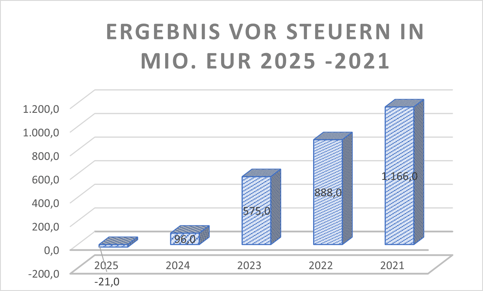 Ergebnis vor Steuern SHA0