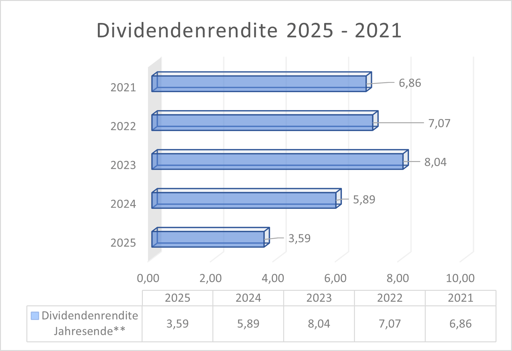 Dividendenrendite