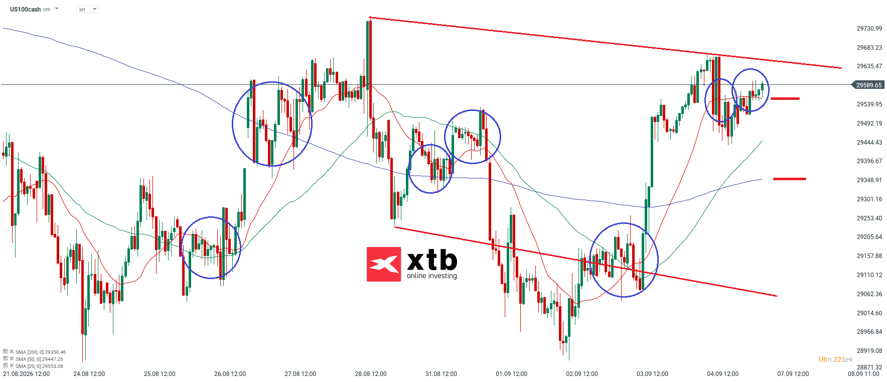 Nasdaq Prognose im Stundenchart