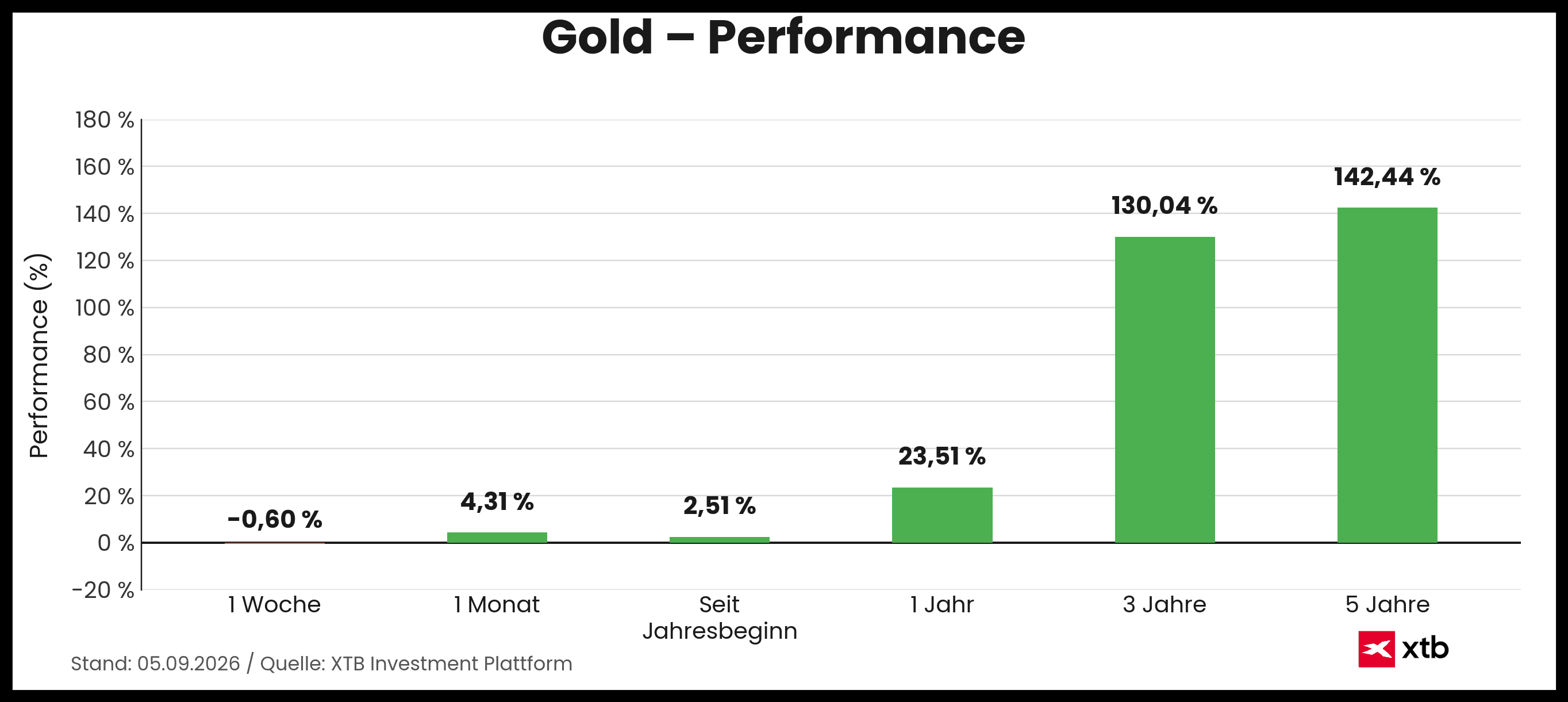 Goldpreis Performance am 05.09.26 - prozentuale Veränderung Woche, Monat, Jahr - Infografik