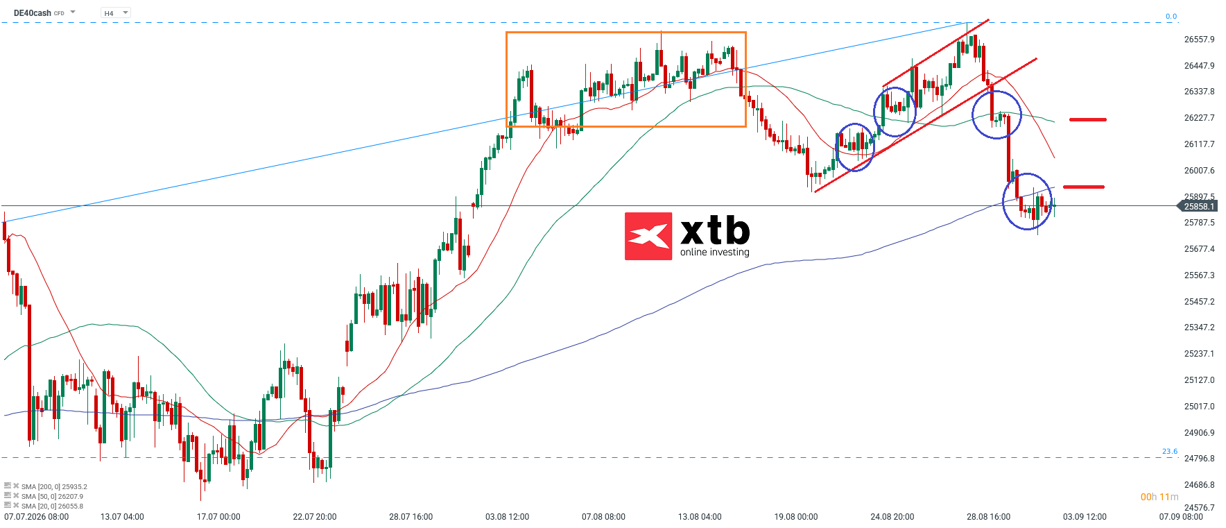 DAX Analyse im 4H Chart
