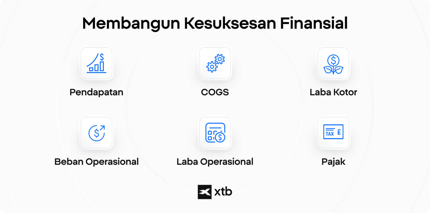 Infografik yang menjelaskan komponen utama income statement, mulai dari revenue, cost of goods sold, gross profit, operating expenses, operating income, hingga net income.