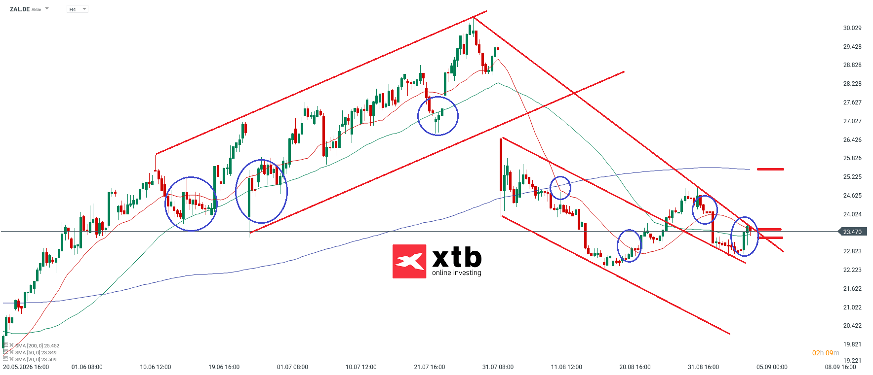 Zalando Prognose im 4H Chart