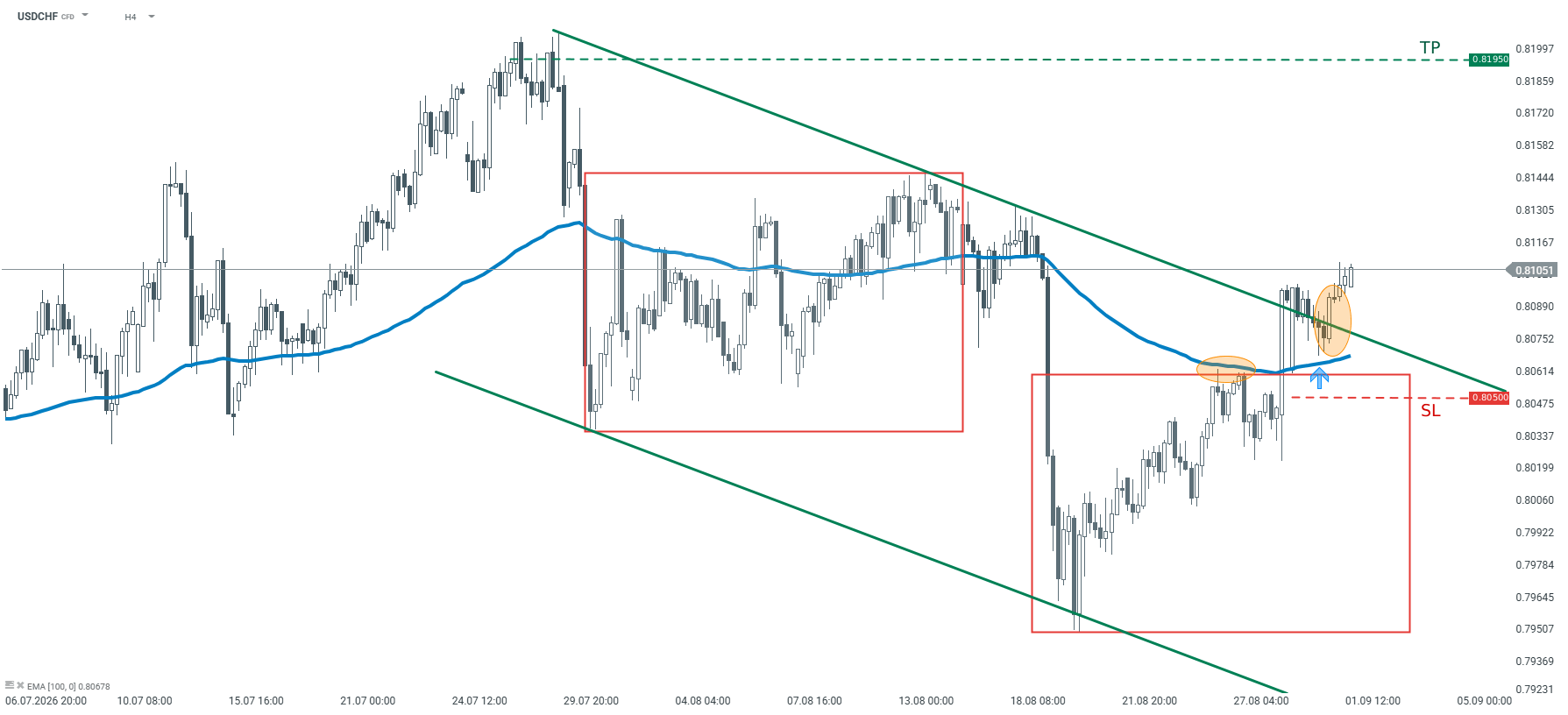 USDCHF Chartanalyse, 01.09.2026