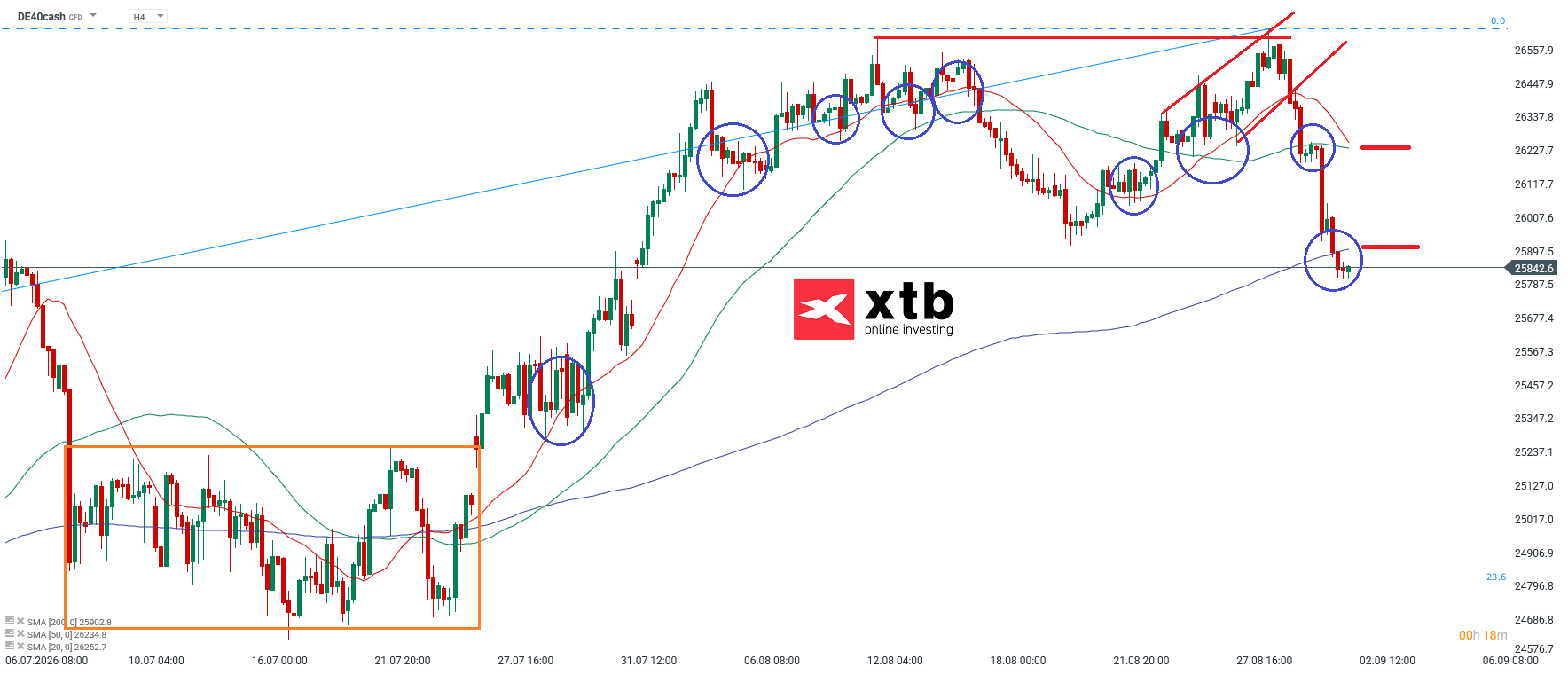 DAX Analyse im 4H Chart