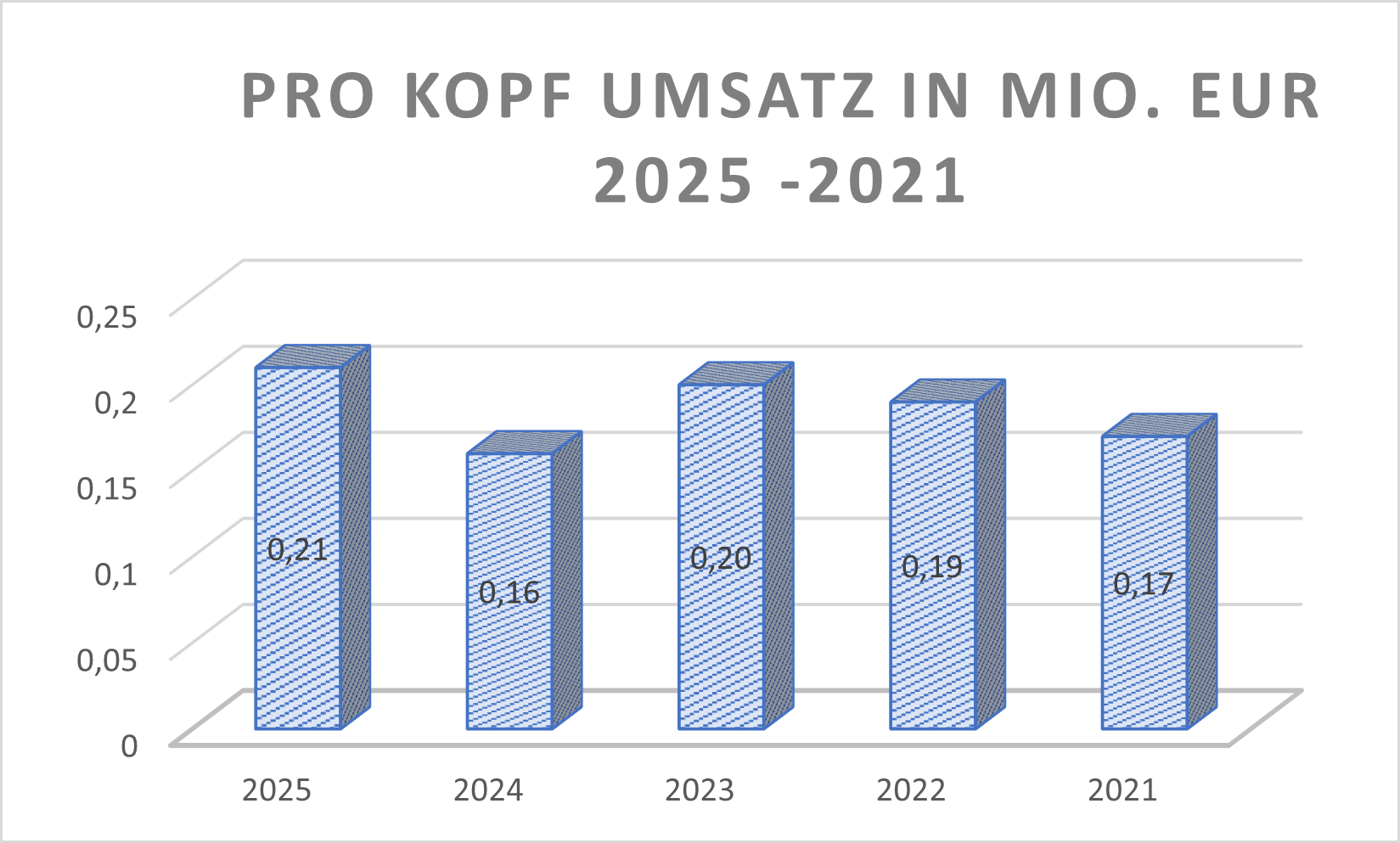 Pro Kopf Umsatz SHA0