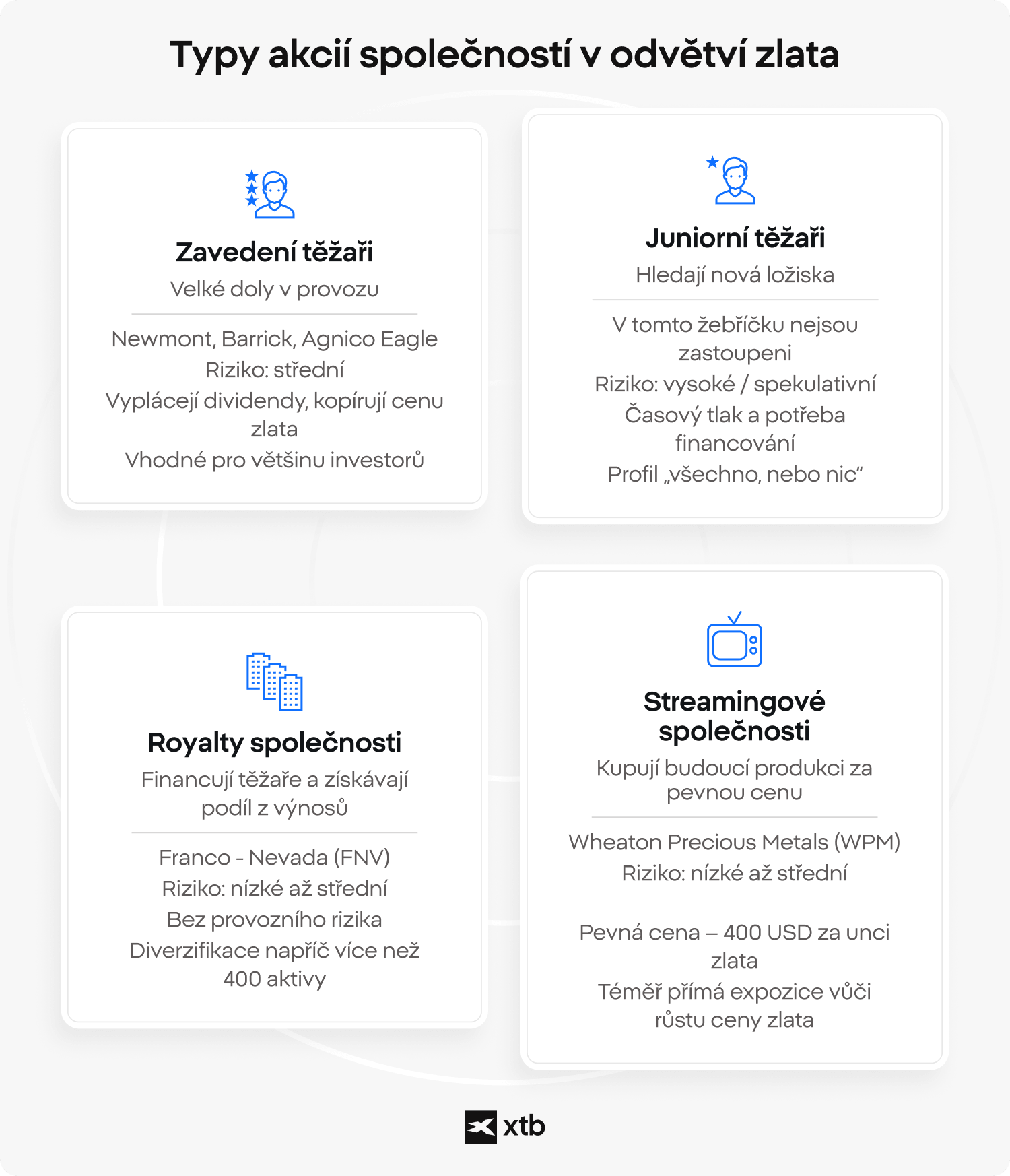 Infografika vysvětluje čtyři typy zlatých akcií: seniorní těžaře jako Newmont a Barrick se středním rizikem a dividendami, vysoce rizikové spekulativní juniorní těžaře, royalty společnosti jako Franco-Nevada s nízkým až středním rizikem a streaming společnosti jako Wheaton Precious Metals s expozicí na zlato za předem daných nákladů.