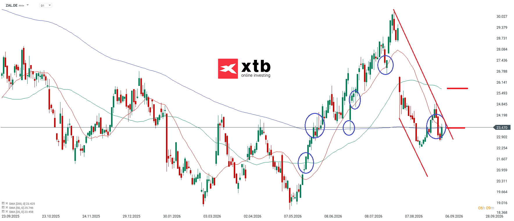 Zalando DAX Gewinner