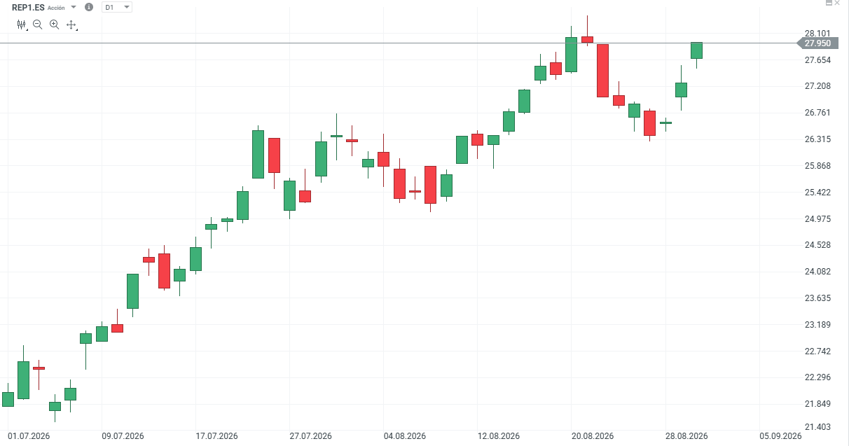 Gráfico con la cotización de las acciones de Repsol