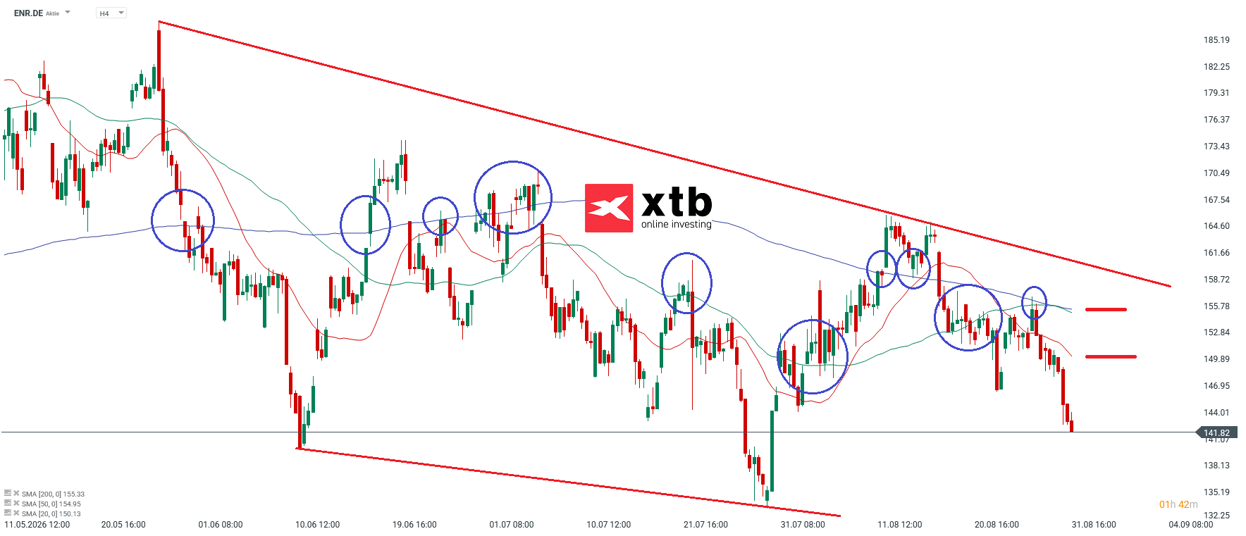 ENR DAX Verlierer
