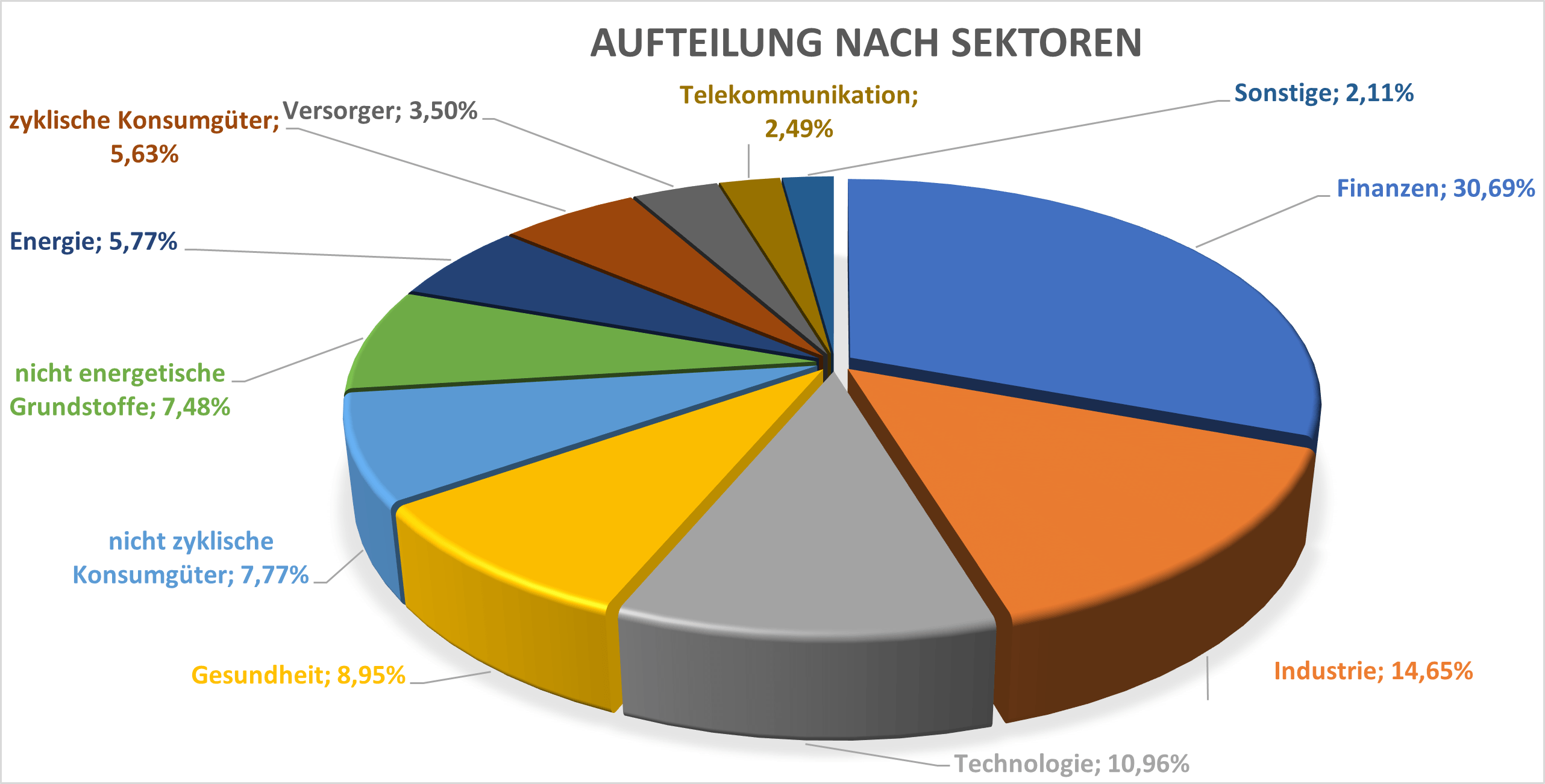 Sektoreneinteilung EXUS