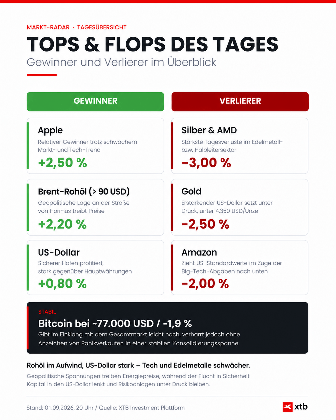 Tops & Flops des Tages - Infografik zum heutigen Handelstag