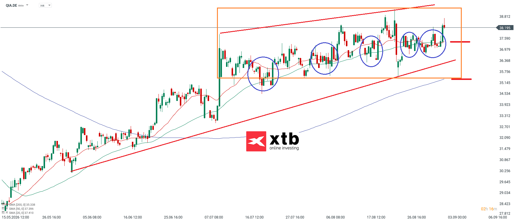 Qiagen DAX Gewinner