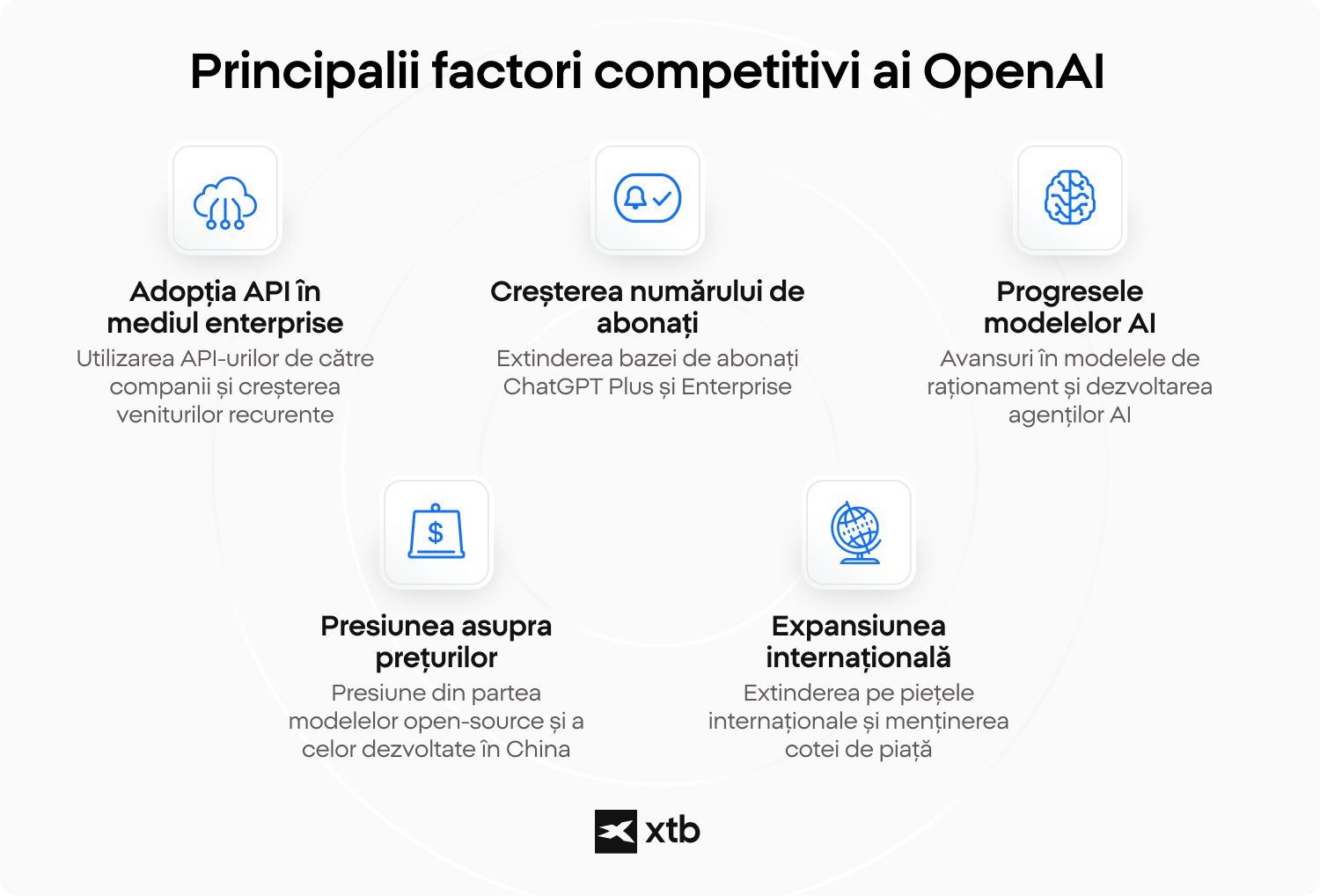 Infografic despre principalii factori competitivi ai OpenAI, inclusiv adopția API în mediul enterprise și expansiunea internațională.