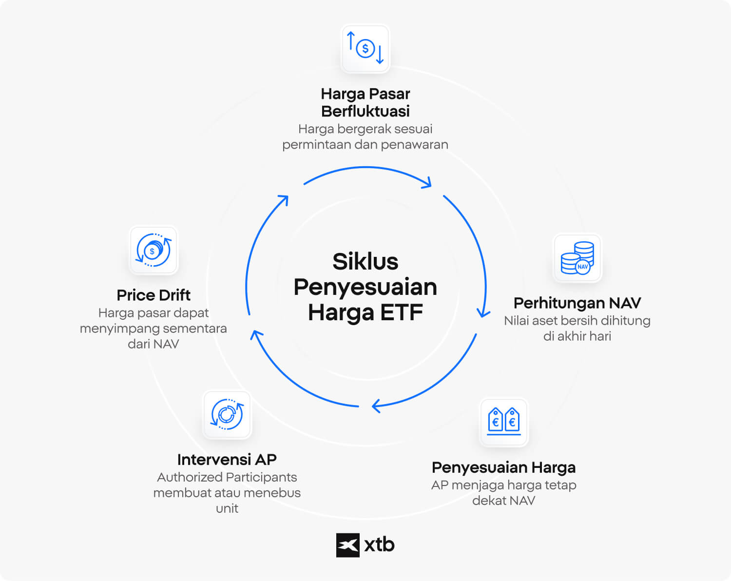 Diagram melingkar yang menunjukkan bagaimana harga pasar ETF tetap selaras dengan Net Asset Value melalui fluktuasi harga, perhitungan NAV, intervensi Authorized Participant, dan penyimpangan harga.