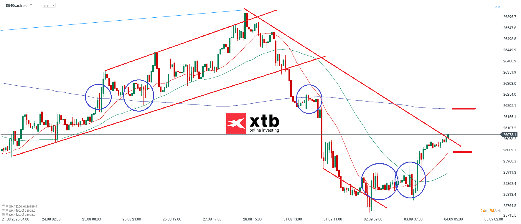 DAX Prognose im Stundenchart