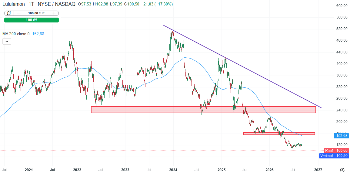 Lululemon Aktie Prognose und Analyse am 07.09.26 - Daytrading