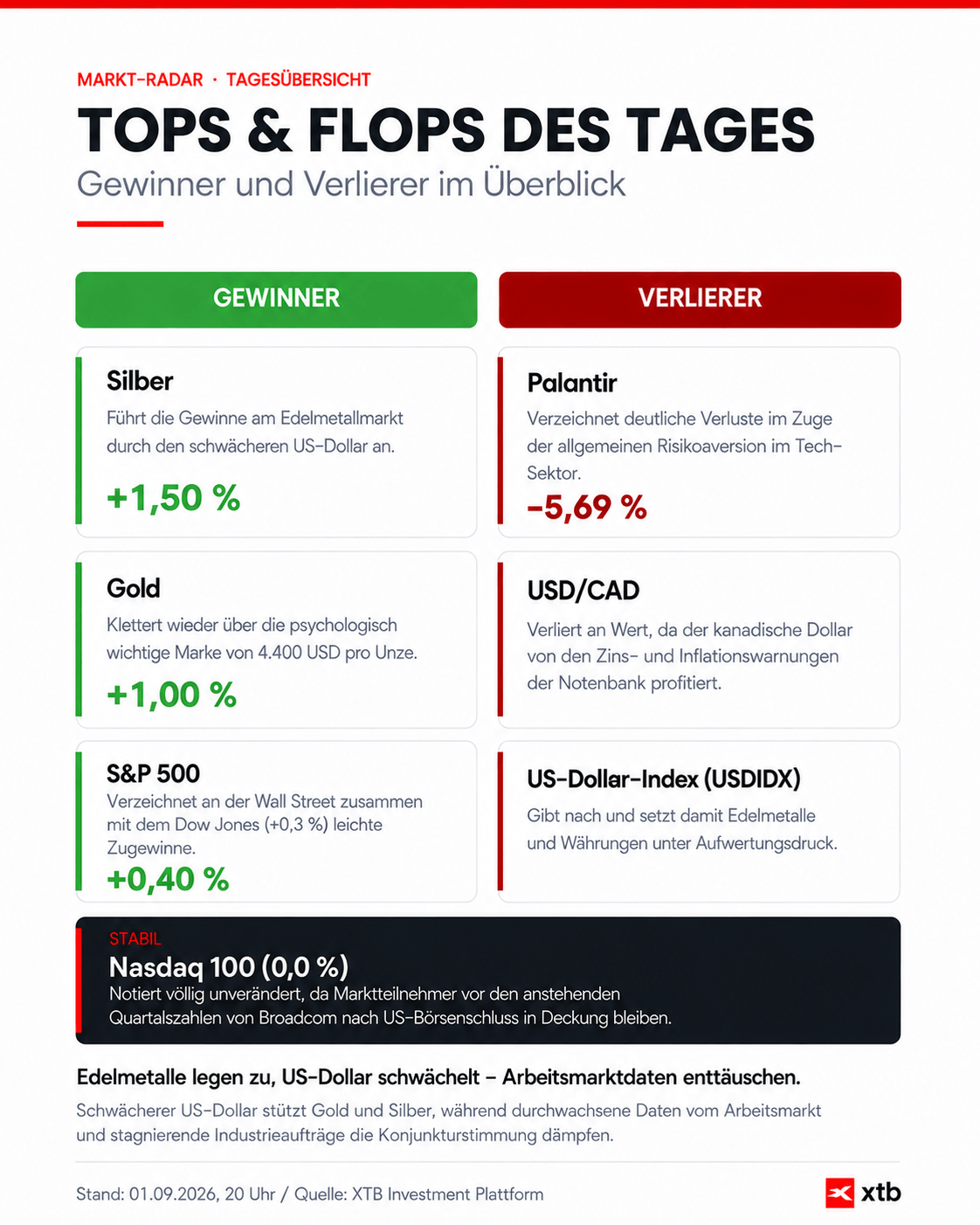 Tops & Flops, Infografik vom 02.09.2026