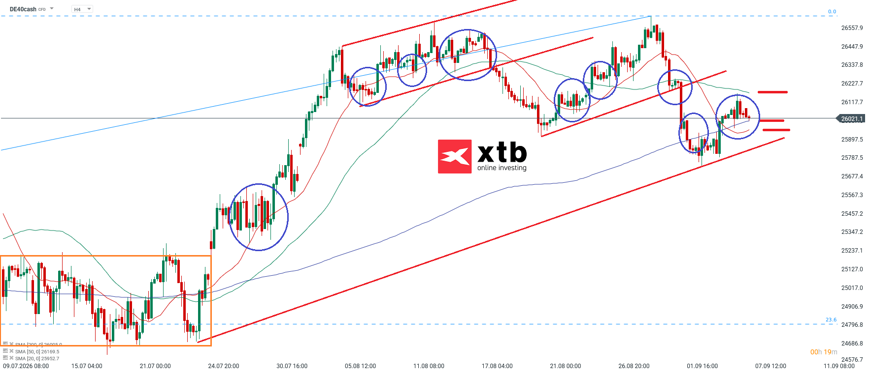 DAX Analyse im 4H Chart