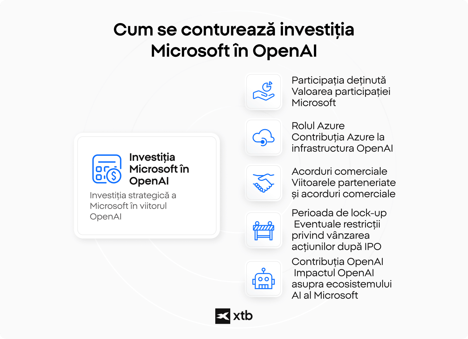 Diagramă care prezintă dinamica investiției Microsoft în OpenAI, inclusiv participația deținută și rolul Azure.