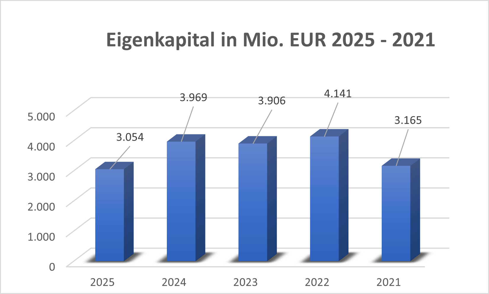 Eigenkapital SHA0